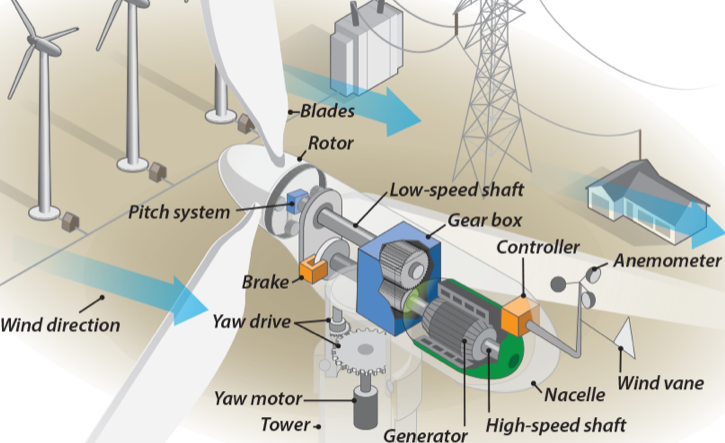 Onshore Wind - Energy I-SPARK